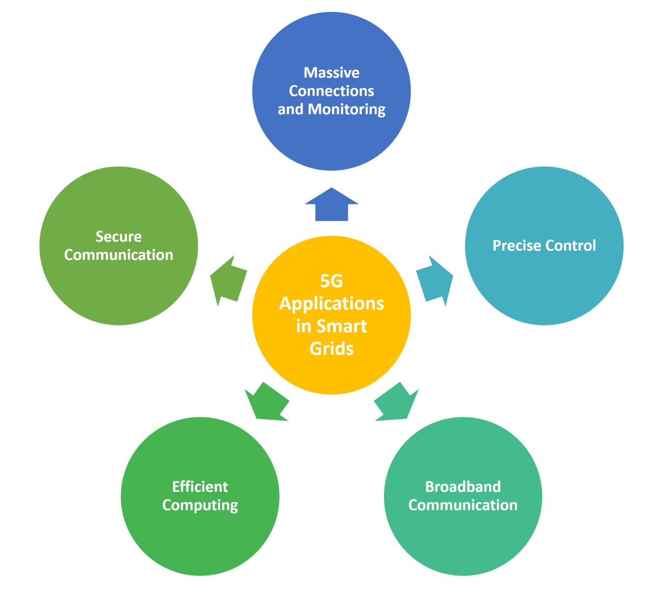 research proposal on 5g technology